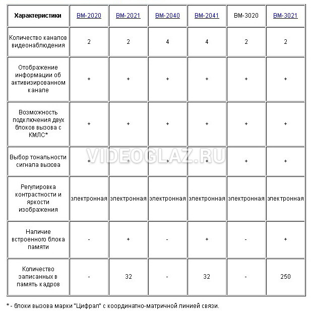 Как подключить видеодомофон cyfral bm 3020