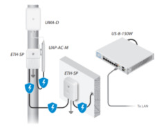 Ubiquiti UniFi Mesh Antenna (UMA-D)