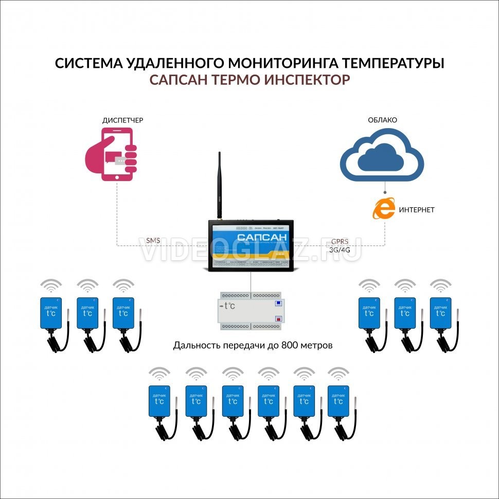 Купить Сапсан GSM контроллер Sapsan Термо-Инспектор контроль и управление  отоплением, теплицей, функция охраны дома Охранная GSM система Сапсан -  ВИДЕОГЛАЗ Москва