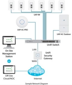 Ubiquiti UniFi AP In-Wall