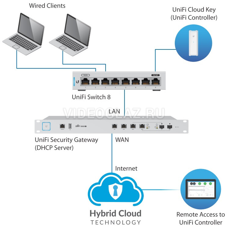 Ubiquiti подключение через блок питания