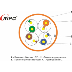 UTP 4 нг-LSZH CAT5E 24AWG Cu Ripo Standart , 305м.,Fluke test 0.5(U/UTP-5e нг (А)-HF 4*2*0.5)